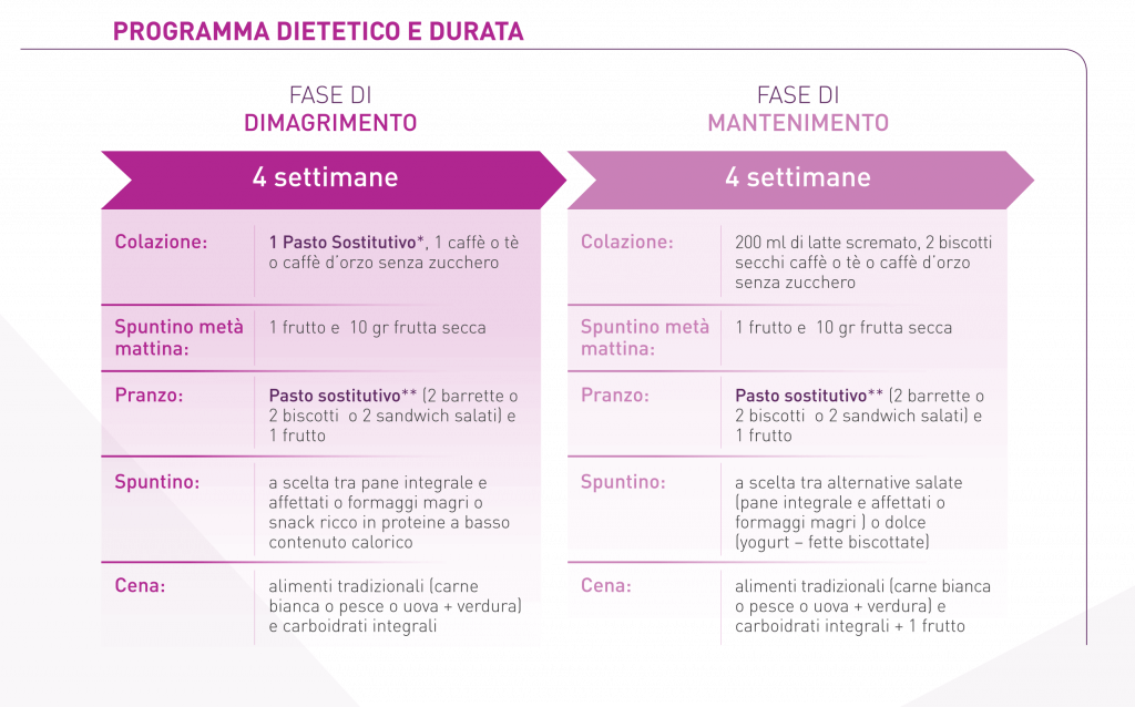 Programma dietetico e durata