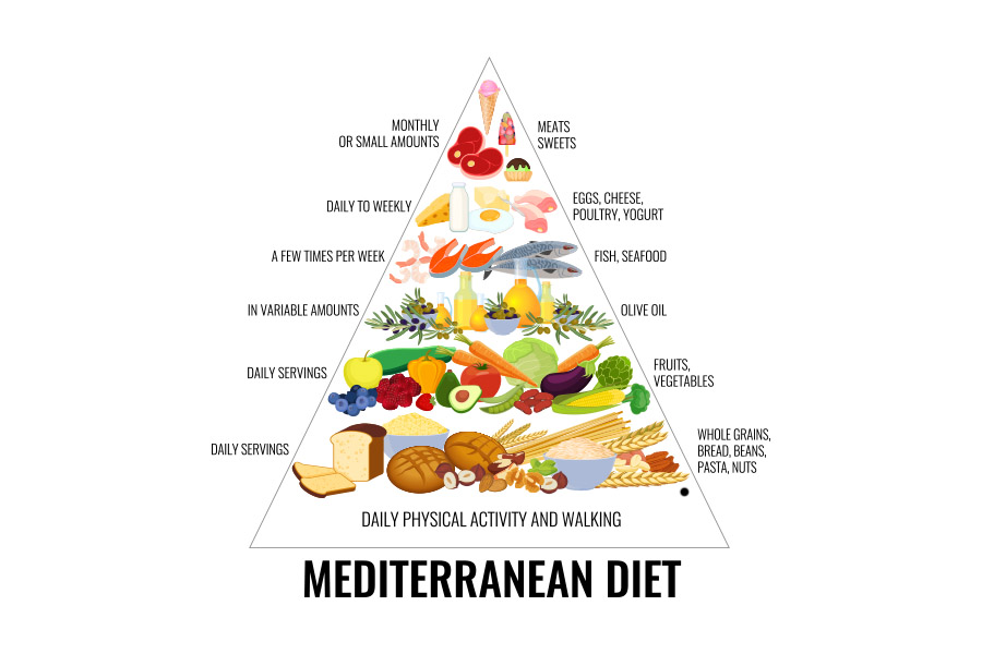 piramide alimentare della dieta mediterranea per una dieta sostenibile